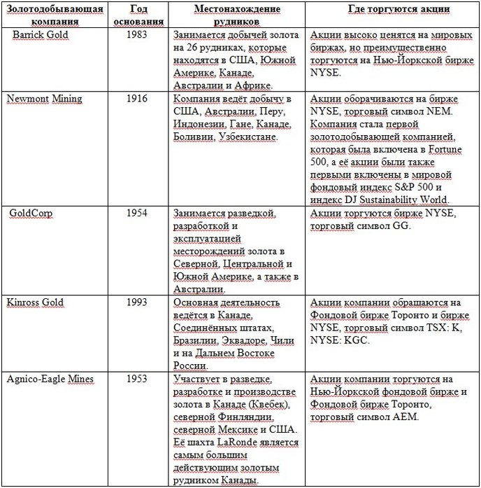 золотодобывающие компании