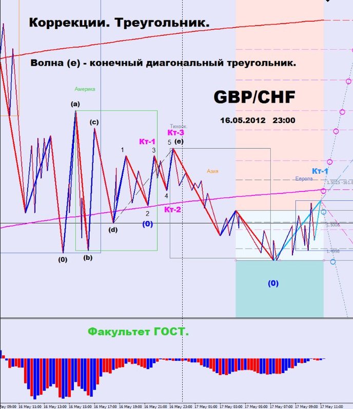 коррекции