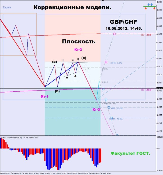 коррекционные модели