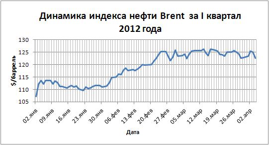 индекс нефти