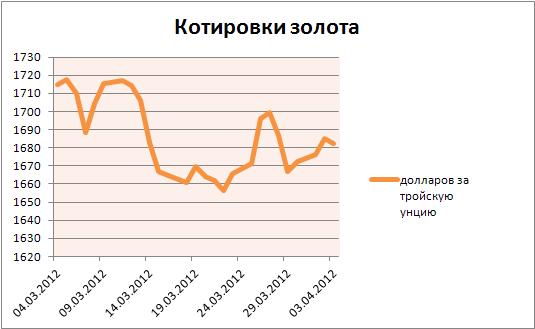 котировки золота