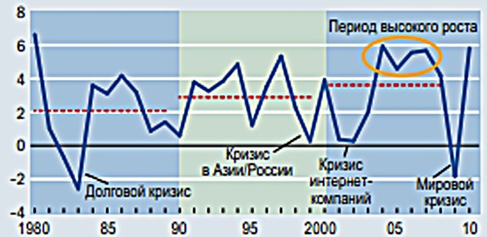 динамика экономического роста