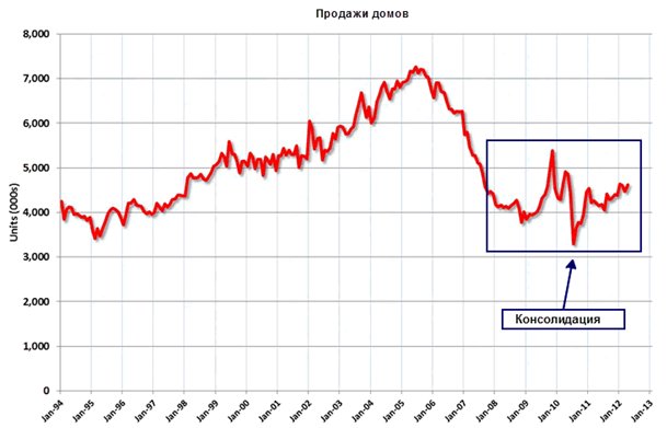 продажа домов