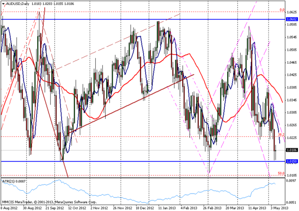 FOREX MMCIS group