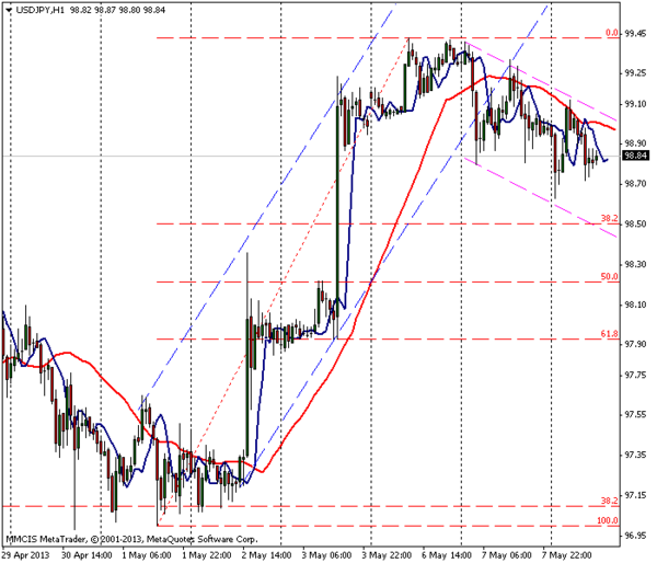 FOREX MMCIS group