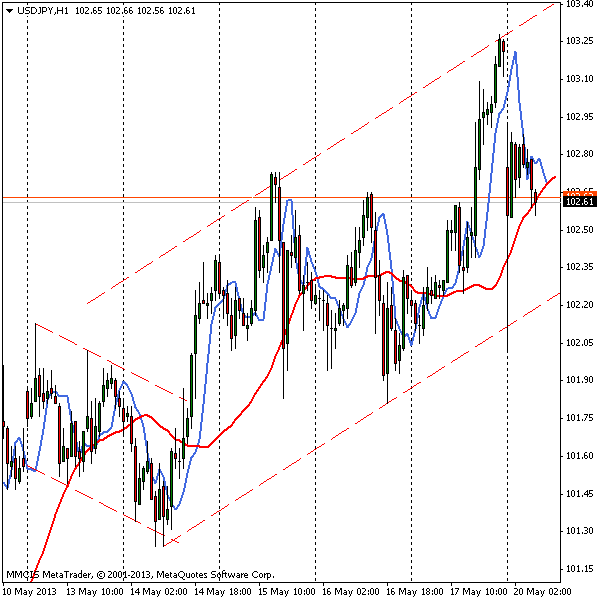 FOREX MMCIS group