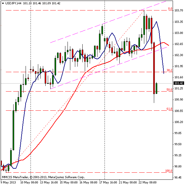 FOREX MMCIS group