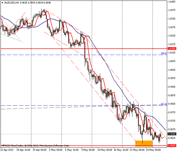 FOREX MMCIS group