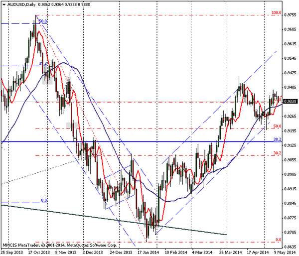 FOREX MMCIS group