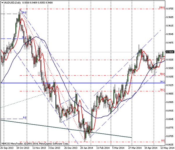 FOREX MMCIS group