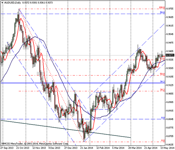 FOREX MMCIS group