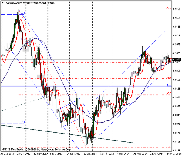 FOREX MMCIS group