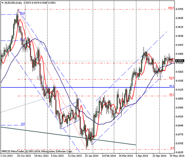 FOREX MMCIS group