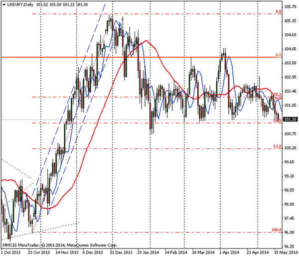 FOREX MMCIS group