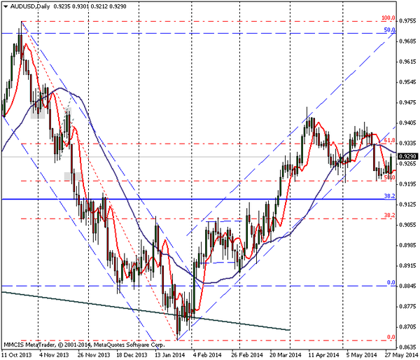 FOREX MMCIS group