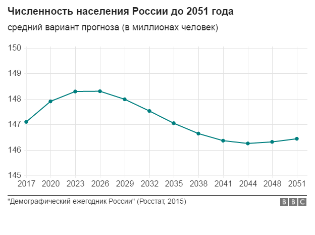 160519192217_russian_population_2051.png