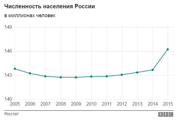 160519192236_russian_population.png