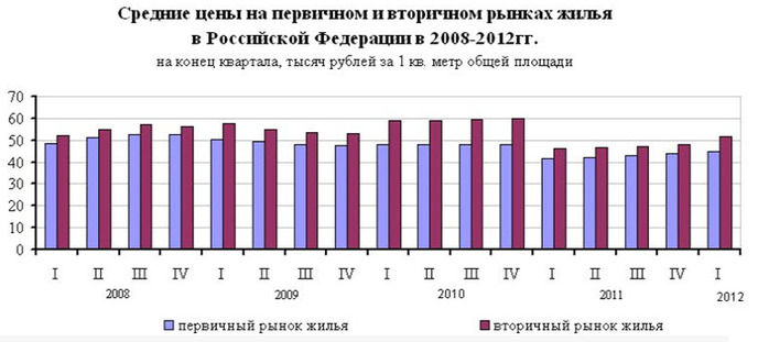 цены на жилье