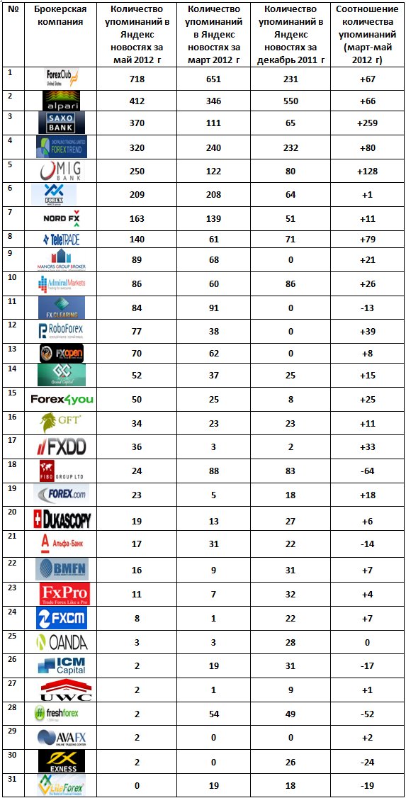 рейтинг брокеров