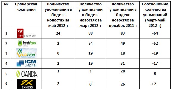 темпы падения