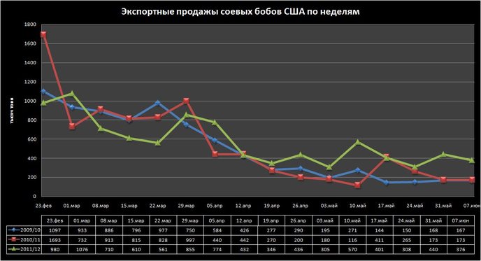 экспортные продажи