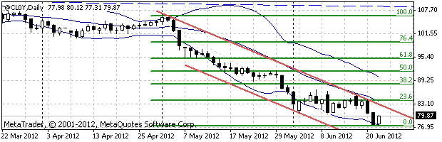 нефть