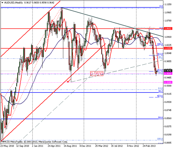 FOREX MMCIS group