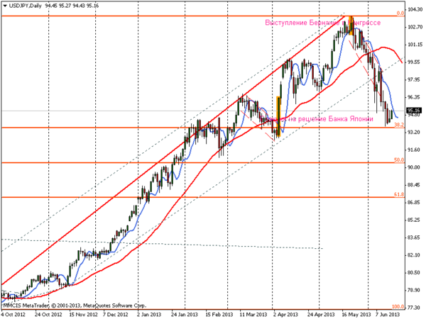 FOREX MMCIS group