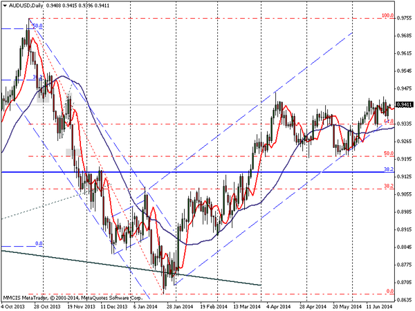 FOREX MMCIS group