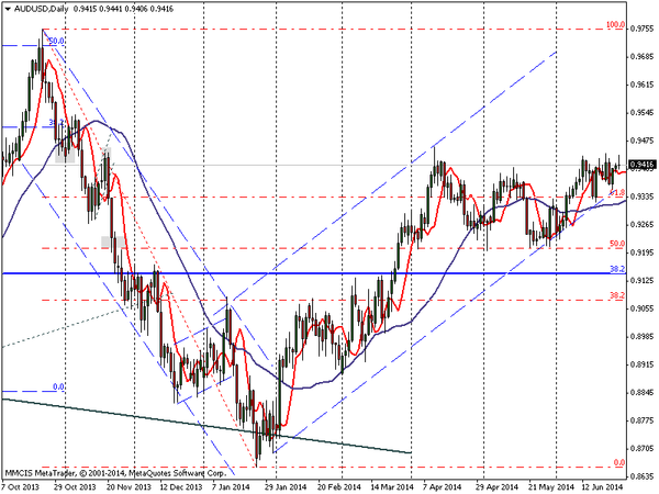 FOREX MMCIS group