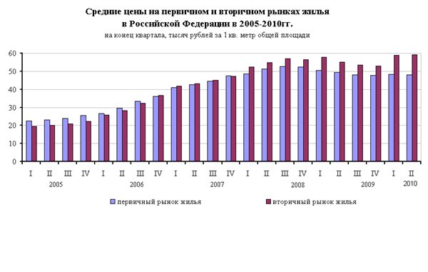 изменение цен на жилье