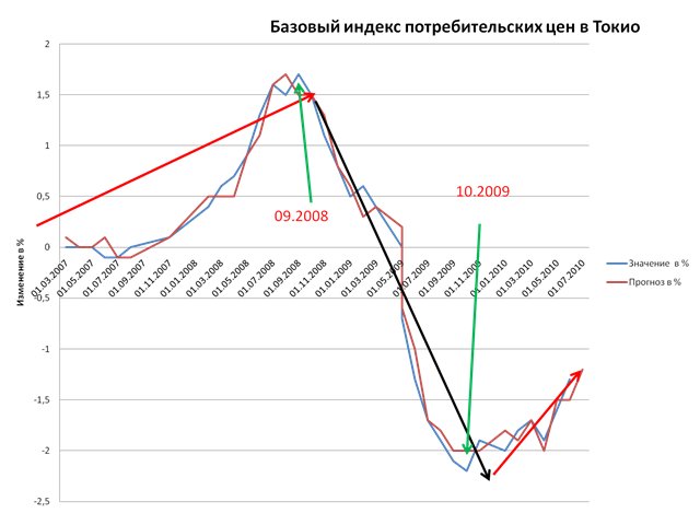 базовый индекс потребительских цен в Токио