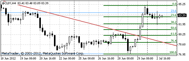 фьючерсы нефти