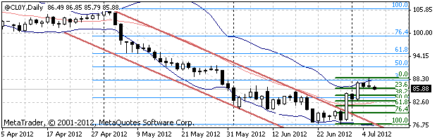 фьючерсы нефти