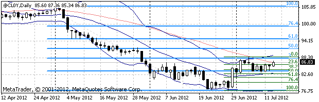 график нефти