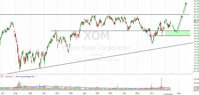 акции компании Exxon Mobil Corporation