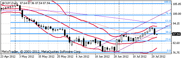 нефть