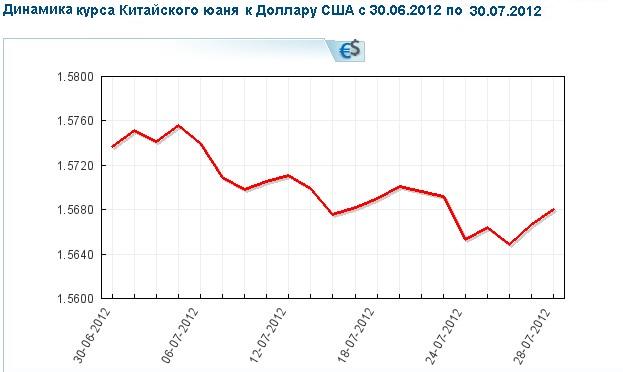 курс китайского юаня