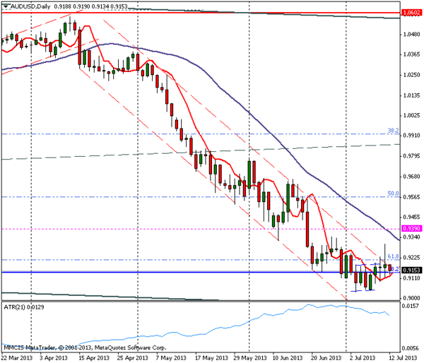 FOREX MMCIS group