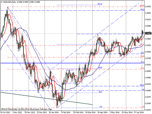 FOREX MMCIS group