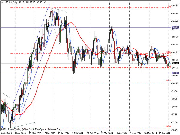 FOREX MMCIS group