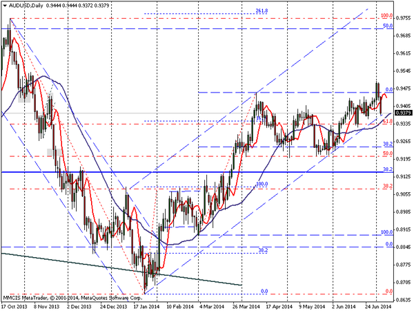 FOREX MMCIS group