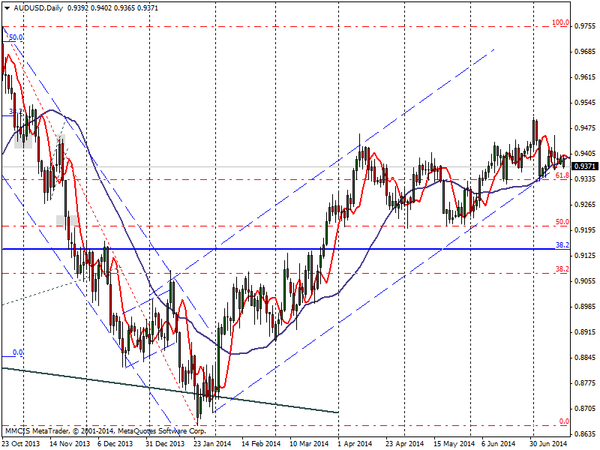 FOREX MMCIS group