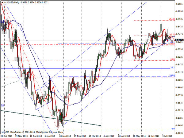 FOREX MMCIS group