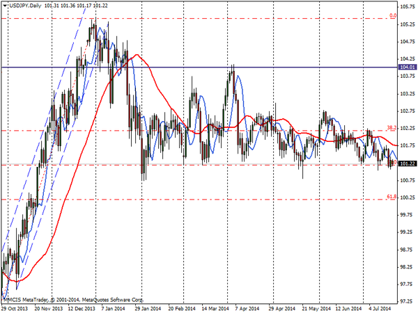 FOREX MMCIS group