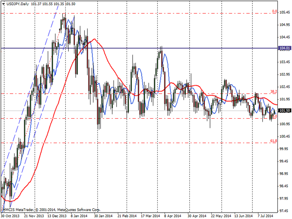 FOREX MMCIS group