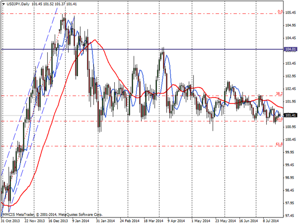 FOREX MMCIS group