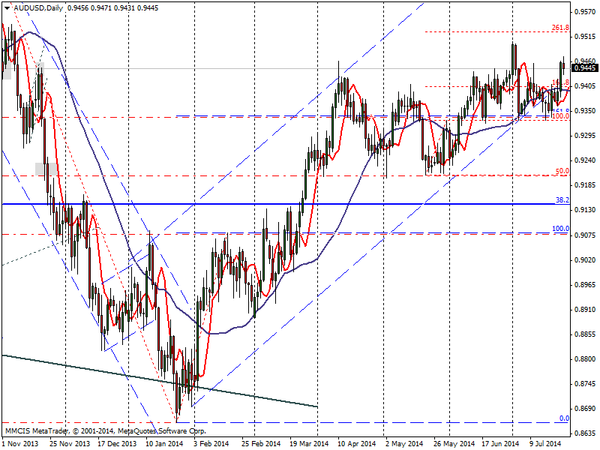 FOREX MMCIS group