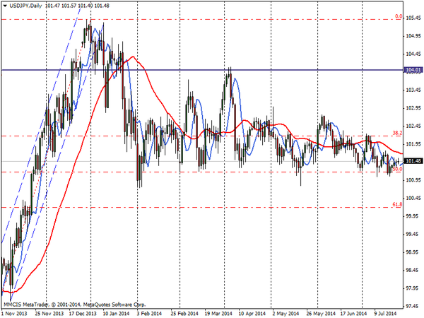 FOREX MMCIS group