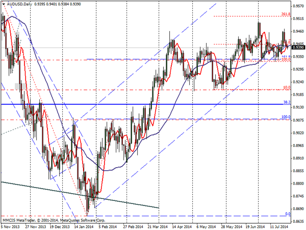 FOREX MMCIS group